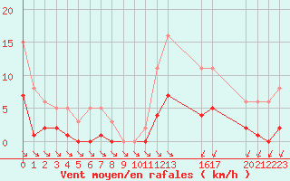 Courbe de la force du vent pour Saint-Haon (43)