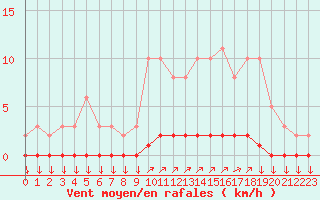 Courbe de la force du vent pour Variscourt (02)