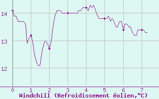 Courbe du refroidissement olien pour Septsarges (55)