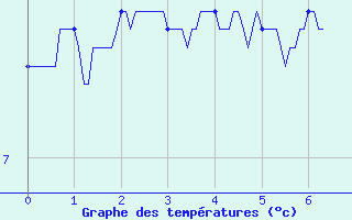 Courbe de tempratures pour Sewen - Lac Alfeld (68)