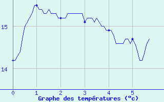 Courbe de tempratures pour Chteau-Chinon (58)