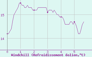 Courbe du refroidissement olien pour Chteau-Chinon (58)