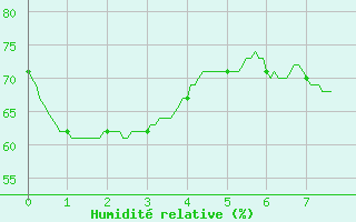 Courbe de l'humidit relative pour Le Mas (06)