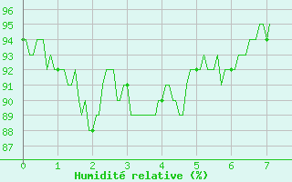 Courbe de l'humidit relative pour Val-d'Isre - Joseray (73)