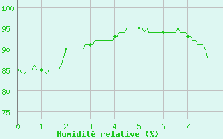 Courbe de l'humidit relative pour Sainte-Marie-du-Mont (50)