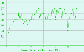 Courbe de l'humidit relative pour Renno (2A)