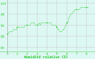 Courbe de l'humidit relative pour Orthez (64)