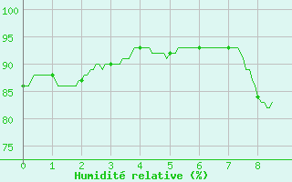 Courbe de l'humidit relative pour Cerisy la Salle (50)