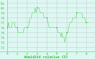 Courbe de l'humidit relative pour Saint-tienne-Valle-Franaise (48)