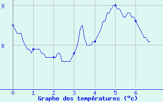 Courbe de tempratures pour Cunlhat (63)