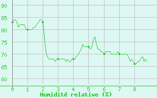 Courbe de l'humidit relative pour Saint-Germain-l'Herm (63)