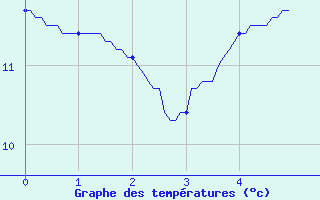 Courbe de tempratures pour Romilly (10)