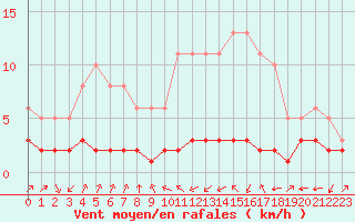 Courbe de la force du vent pour Haegen (67)