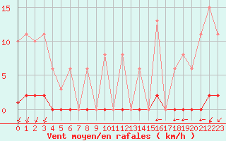 Courbe de la force du vent pour Saint-Vran (05)