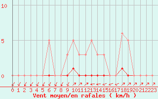 Courbe de la force du vent pour Sain-Bel (69)