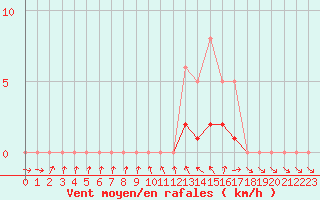 Courbe de la force du vent pour Le Vigan (30)