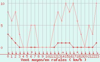Courbe de la force du vent pour Saint-Philbert-sur-Risle (27)