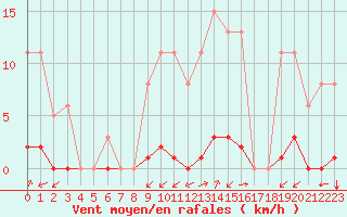 Courbe de la force du vent pour Villarzel (Sw)