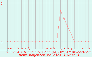 Courbe de la force du vent pour Rethel (08)