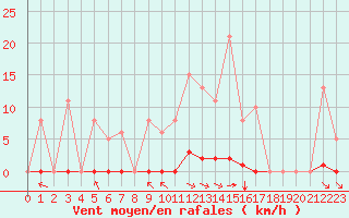 Courbe de la force du vent pour Bziers-Centre (34)