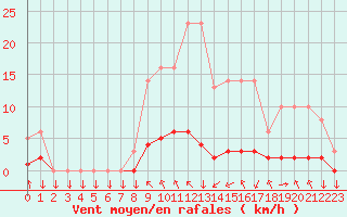 Courbe de la force du vent pour Saint-Philbert-sur-Risle (27)