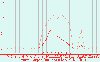 Courbe de la force du vent pour Sgur-le-Chteau (19)