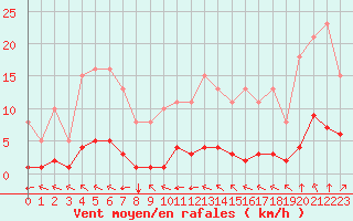 Courbe de la force du vent pour Saint-Brevin (44)