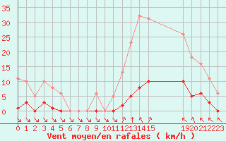 Courbe de la force du vent pour Saint-Haon (43)