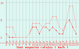 Courbe de la force du vent pour Colmar-Ouest (68)