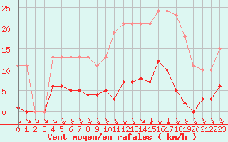 Courbe de la force du vent pour L