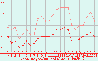 Courbe de la force du vent pour Sarzeau (56)