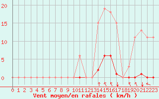 Courbe de la force du vent pour Saint-Amans (48)