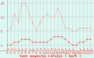 Courbe de la force du vent pour Baye (51)