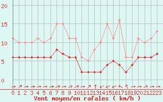 Courbe de la force du vent pour Ontinyent (Esp)