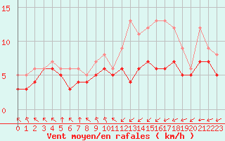 Courbe de la force du vent pour Blus (40)