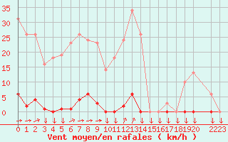 Courbe de la force du vent pour Variscourt (02)