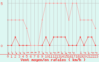 Courbe de la force du vent pour Sisteron (04)