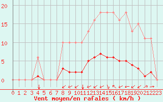 Courbe de la force du vent pour Saint-Martial-de-Vitaterne (17)