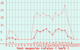 Courbe de la force du vent pour Laqueuille (63)