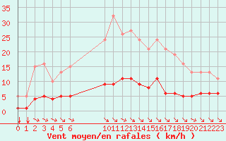 Courbe de la force du vent pour Guidel (56)