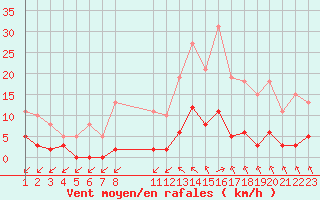 Courbe de la force du vent pour Saint-Haon (43)