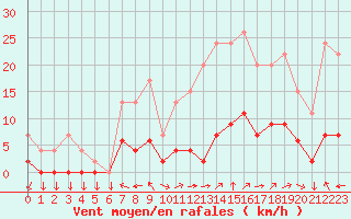 Courbe de la force du vent pour Aix-en-Provence (13)