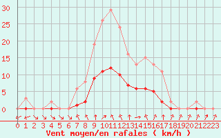 Courbe de la force du vent pour Montret (71)