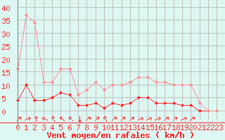 Courbe de la force du vent pour Sgur-le-Chteau (19)