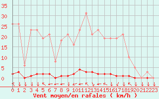 Courbe de la force du vent pour La Javie (04)