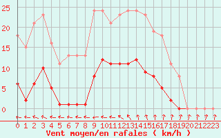 Courbe de la force du vent pour Vias (34)