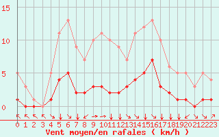 Courbe de la force du vent pour Fiscaglia Migliarino (It)