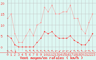 Courbe de la force du vent pour Herbault (41)