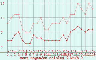 Courbe de la force du vent pour Grimentz (Sw)