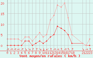 Courbe de la force du vent pour Thnes (74)